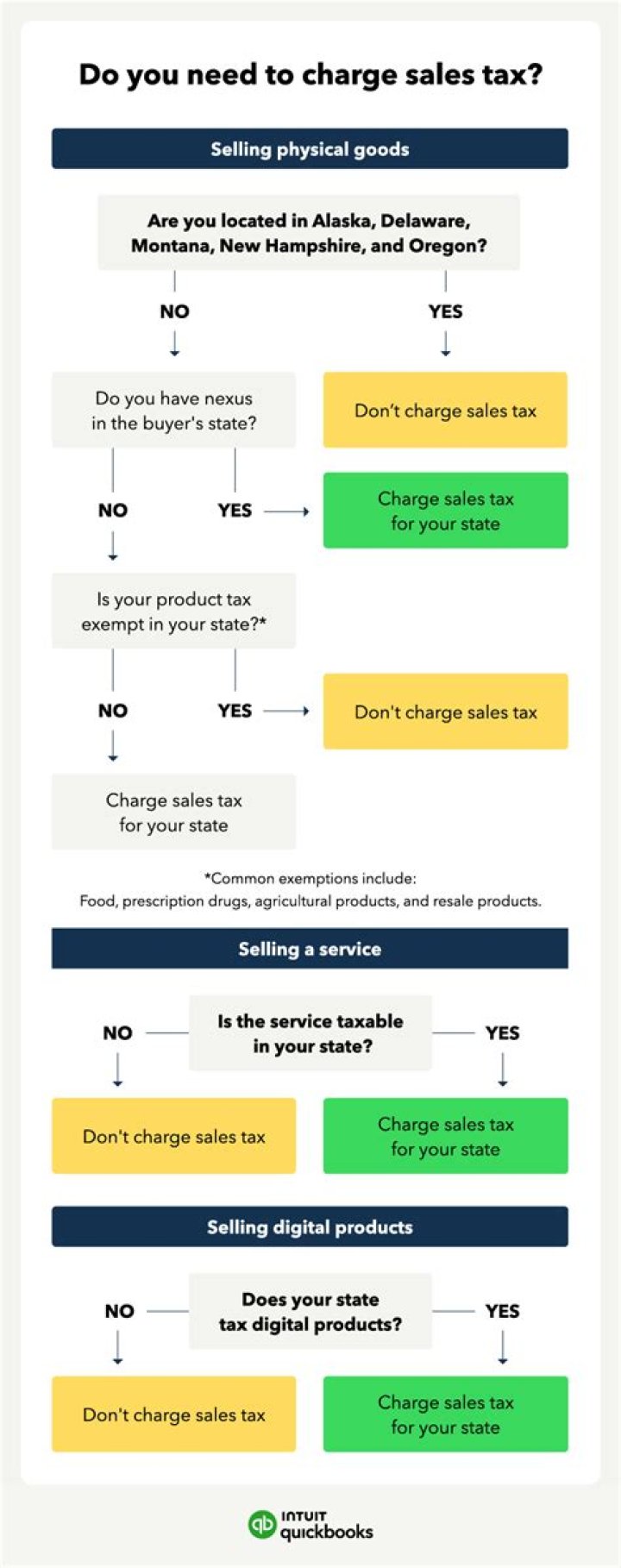 Do I need to charge sales tax Wisconsin?