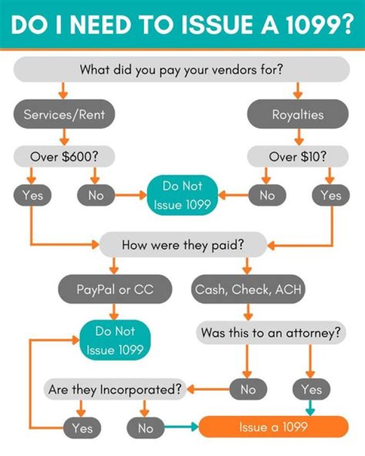 Do I need to issue a 1099 if I paid by debit card?