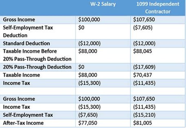 Do independent contractors have wages?