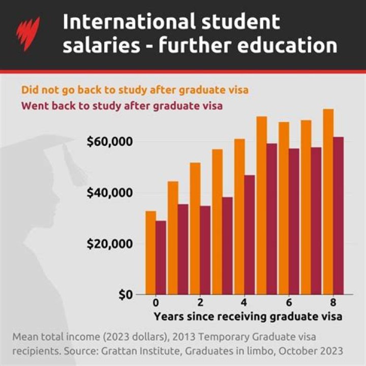 Do international students have to fill out US Census?