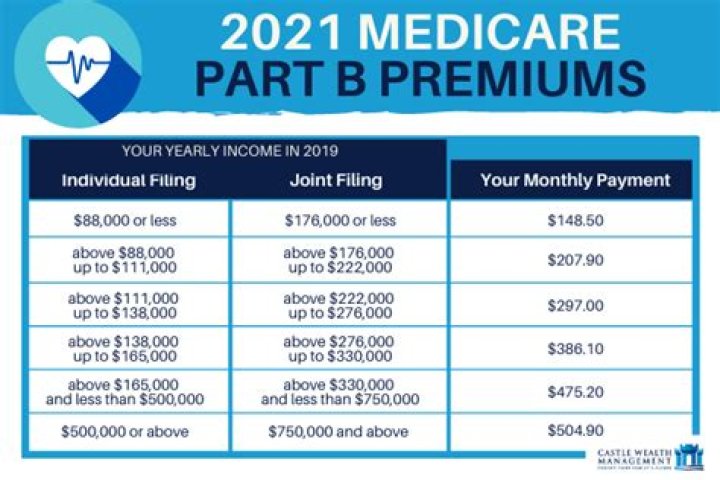 Do IRA distributions affect Medicare premiums?