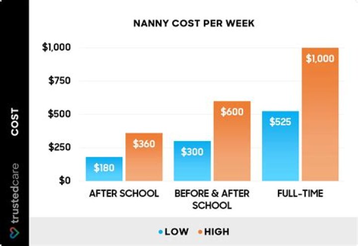Do live in nannies get paid more?