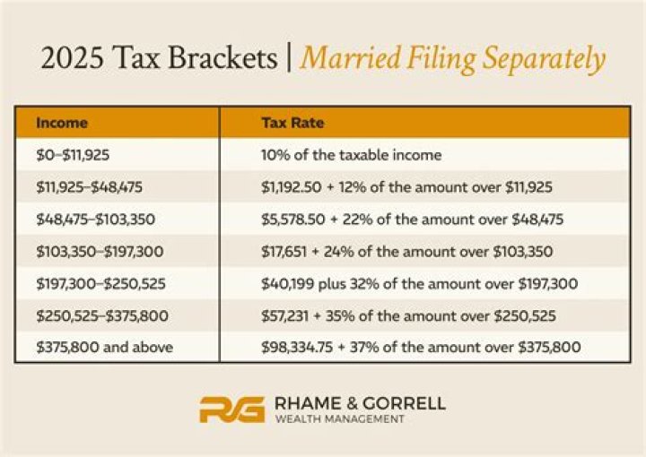 Do married couples pay taxes separately?