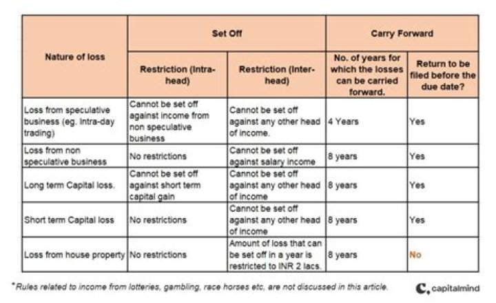 Do rental property losses carry forward?