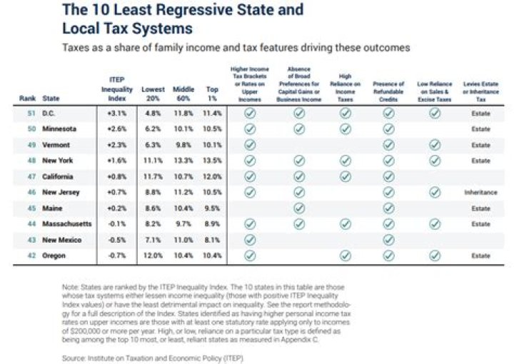 Do retirees pay state income tax in Oregon?