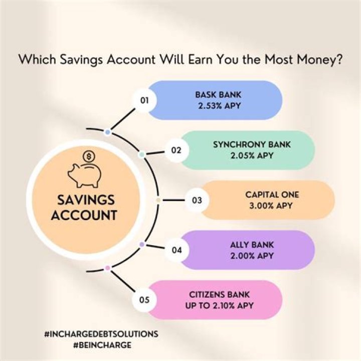 Do savings accounts pay monthly?