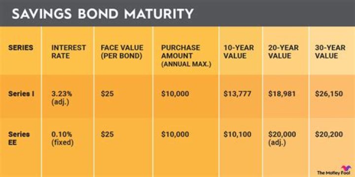 Do Series E bonds earn interest after maturity?
