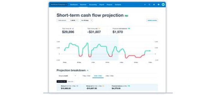 Do short sales require cash?
