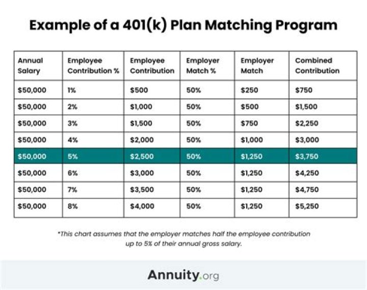 Do w2 wages include 401k contributions?