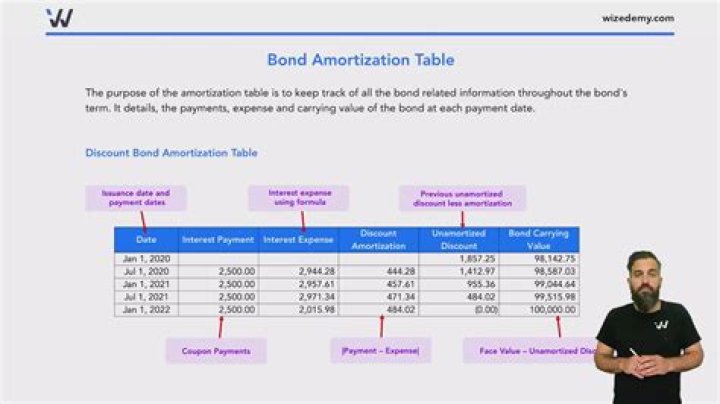 Do you amortize bonds?