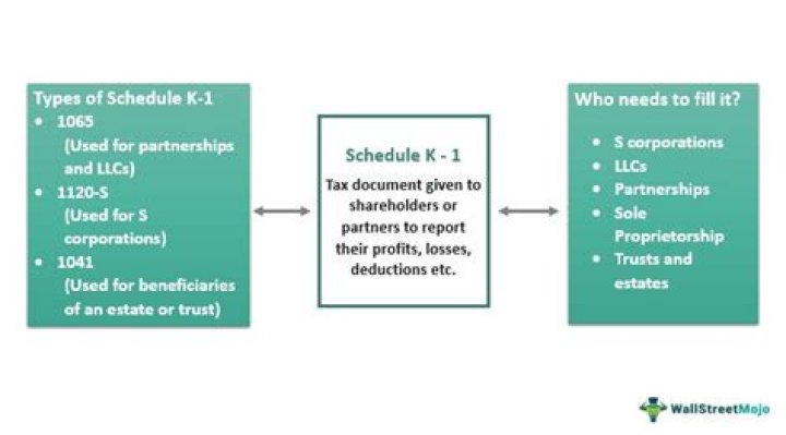 Do you get a K1 from a corporation?