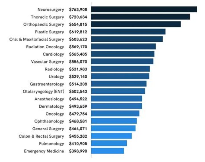 Do you get paid for doing medical research?