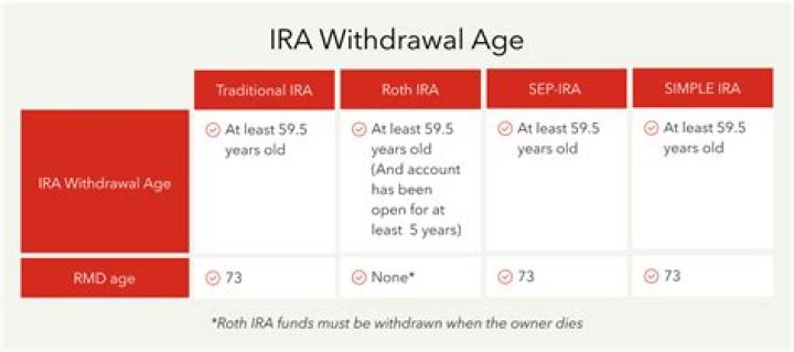 Do you have to be retired to withdraw from your IRA?