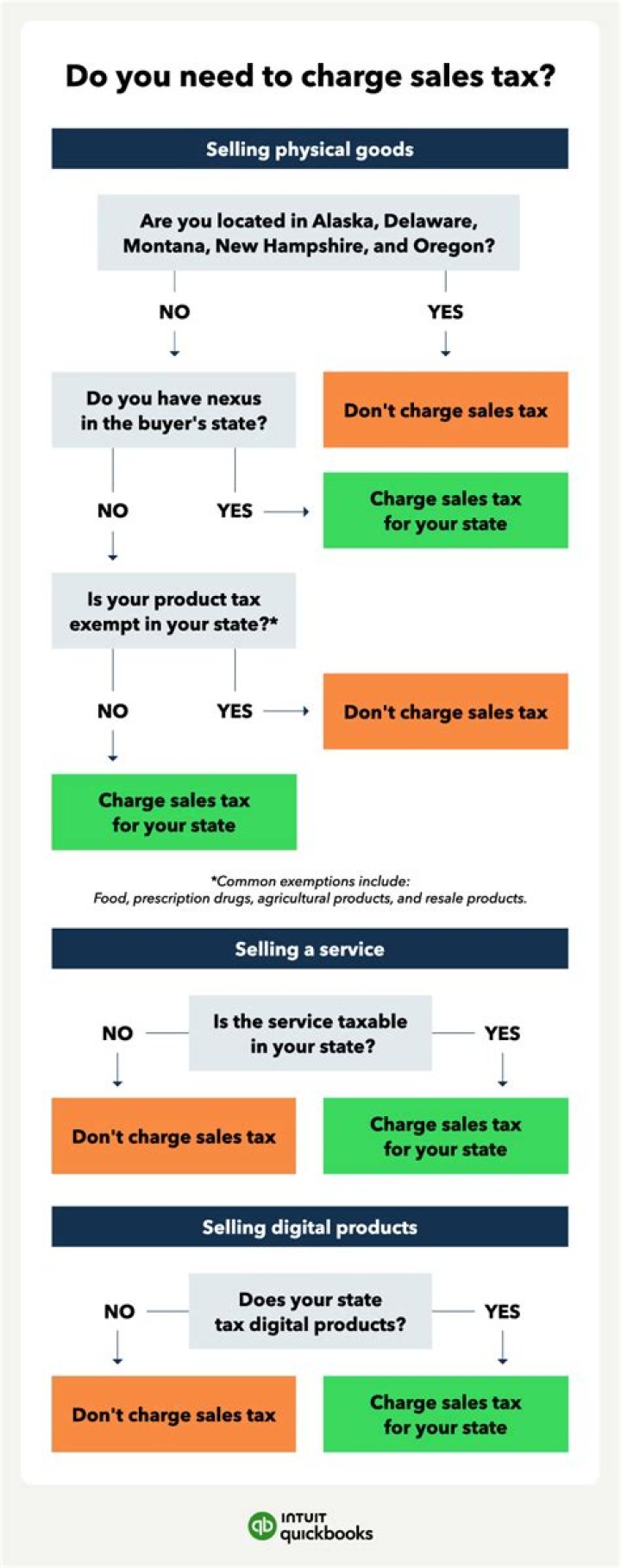 Do you have to charge sales tax on all products?