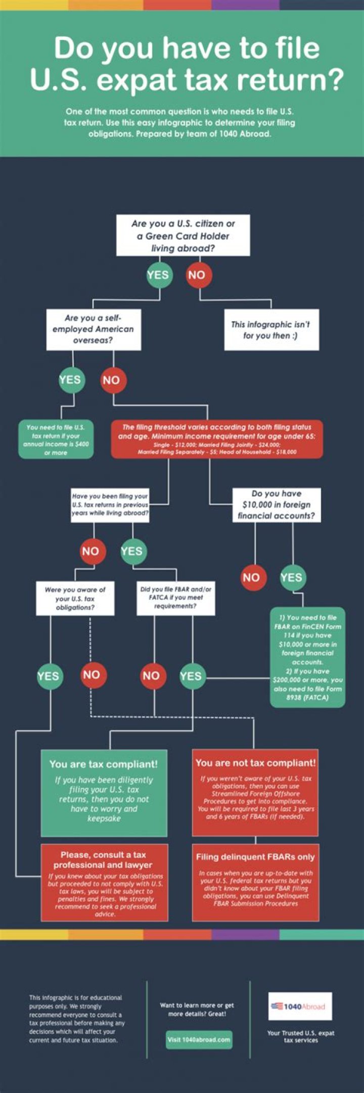 Do you have to file US tax return if you live in UK?