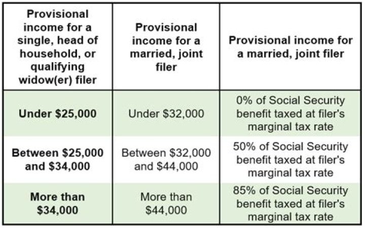 Do you have to pay back taxes on Social Security?