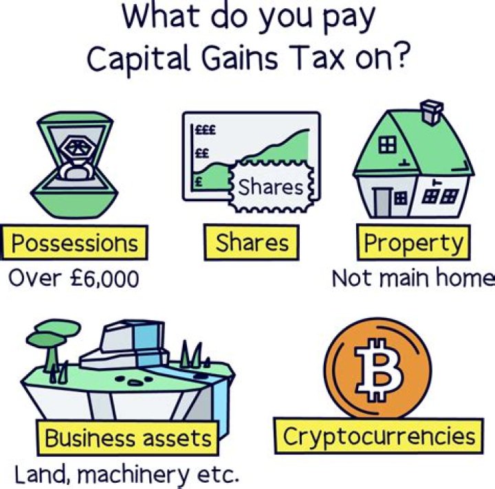 Do you have to pay capital gains on a lot?