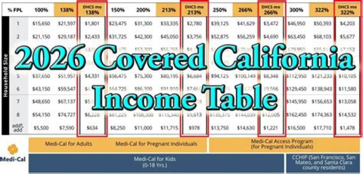 Do you have to report Medi-Cal on taxes?