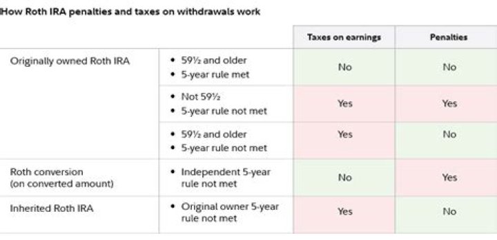 Do you have to wait 5 years before withdrawing from a Roth IRA?