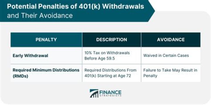 Do you have to withdraw from 401K at 65?