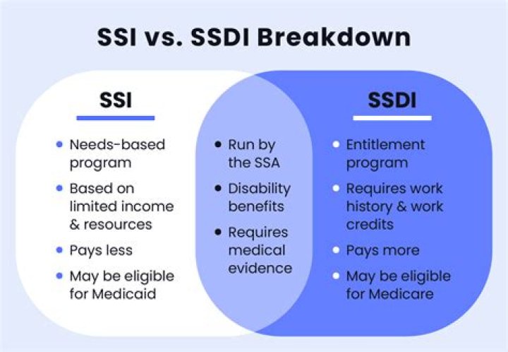 Do you need work history for SSI?