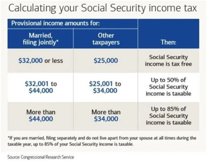 Do you pay federal taxes on Social Security and pensions?