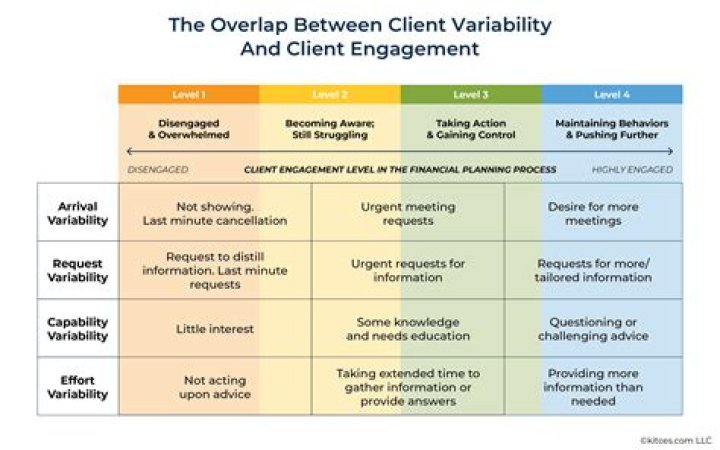 Do you think every client is the same?