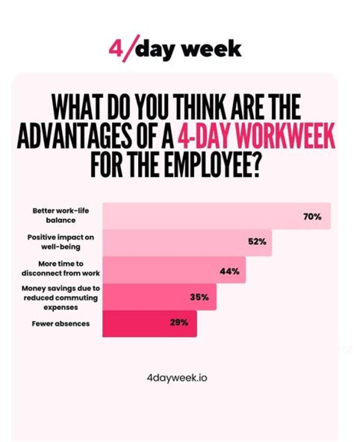Does a 4 day/week mean less pay?