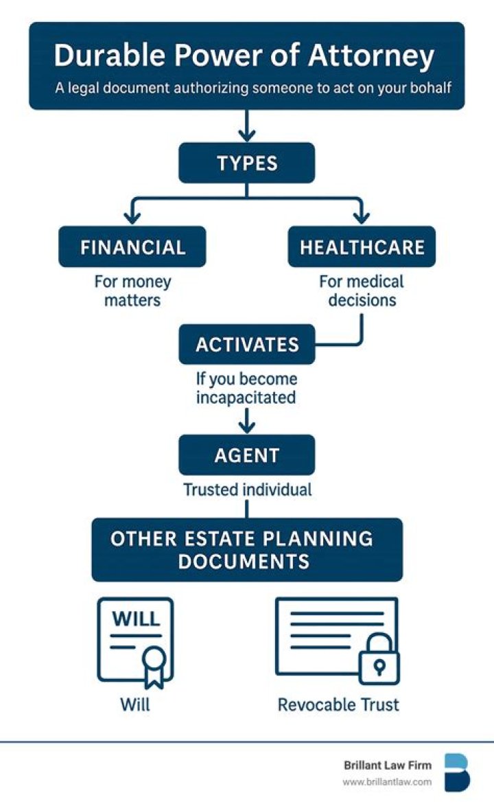 Does a durable power of attorney expire upon death?
