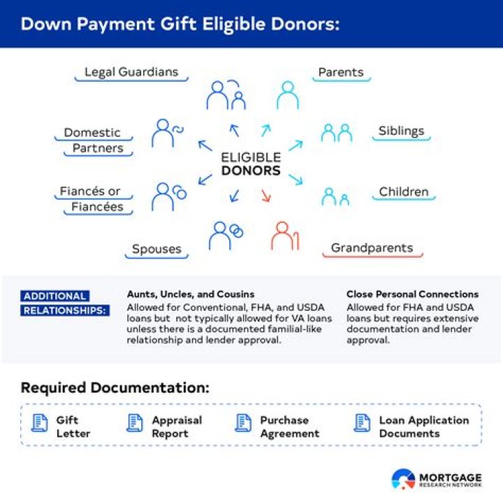 Does a gift of equity count towards down payment?
