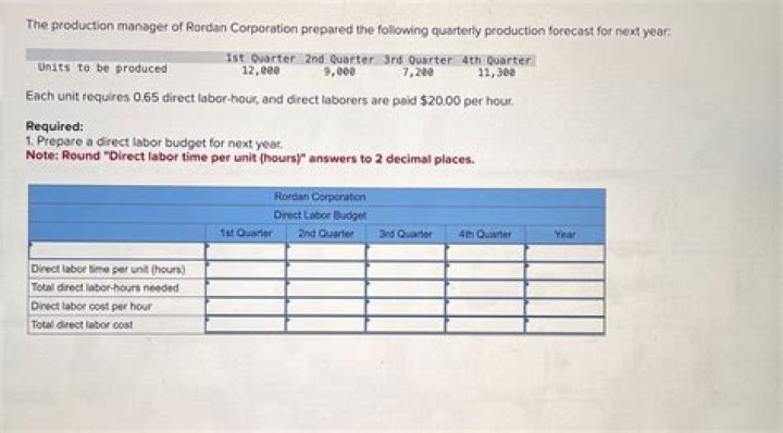 Does a merchandiser prepare a production budget?
