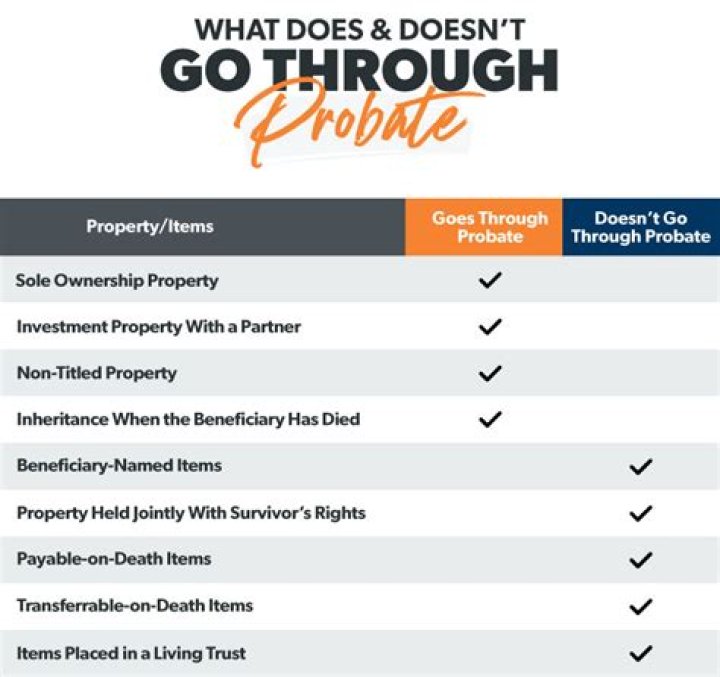 Does a mobile home have to go through probate UK?