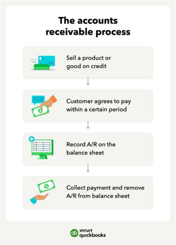 Does accounts receivable count as current assets?