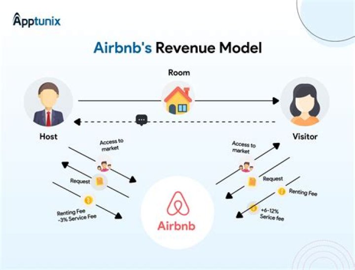 Does Airbnb count as investment property?