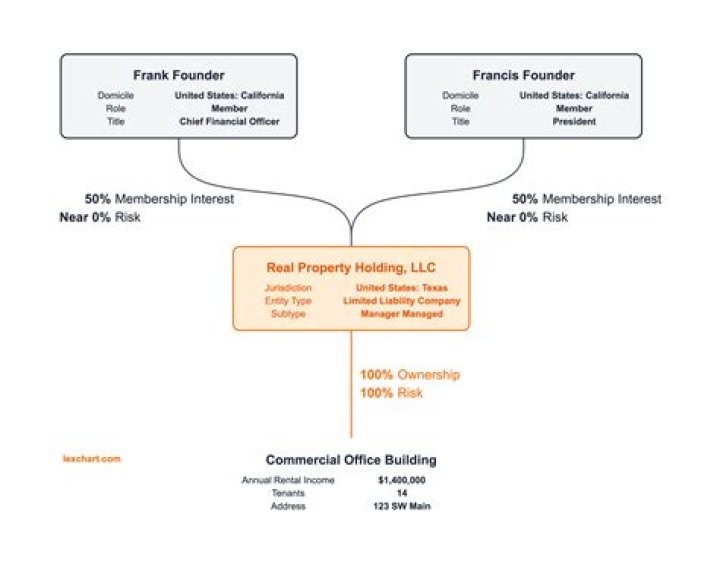 Does an LLC have to say LLC?