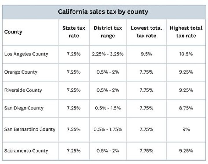Does California require sales tax on online purchases?