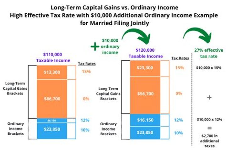 Does capital gains count as federal income?