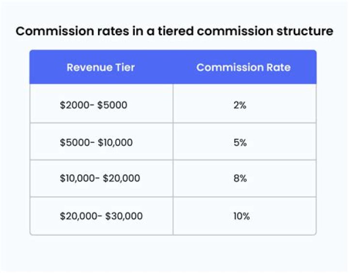 Does commission get taxed twice?