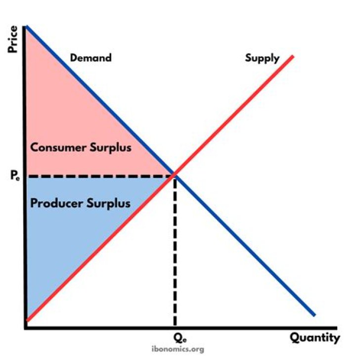 Does consumer surplus rise as equilibrium price rises?