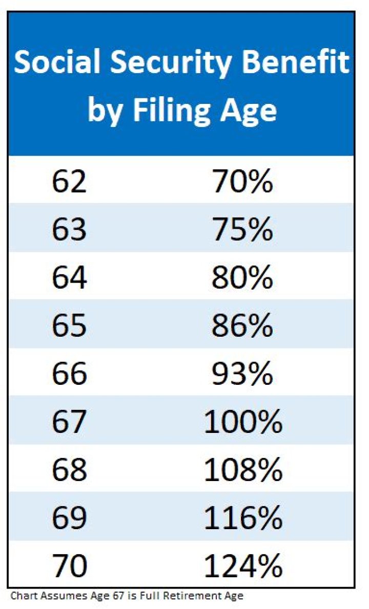 Does everyone over 65 get Social Security?