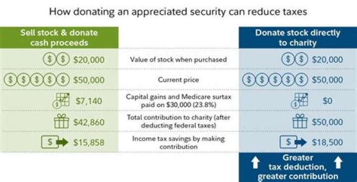 Does Fidelity have tax managed funds?