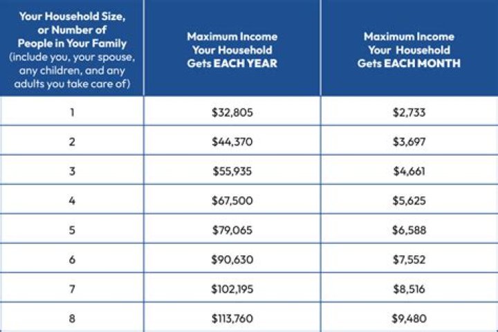Does household income include your parents?