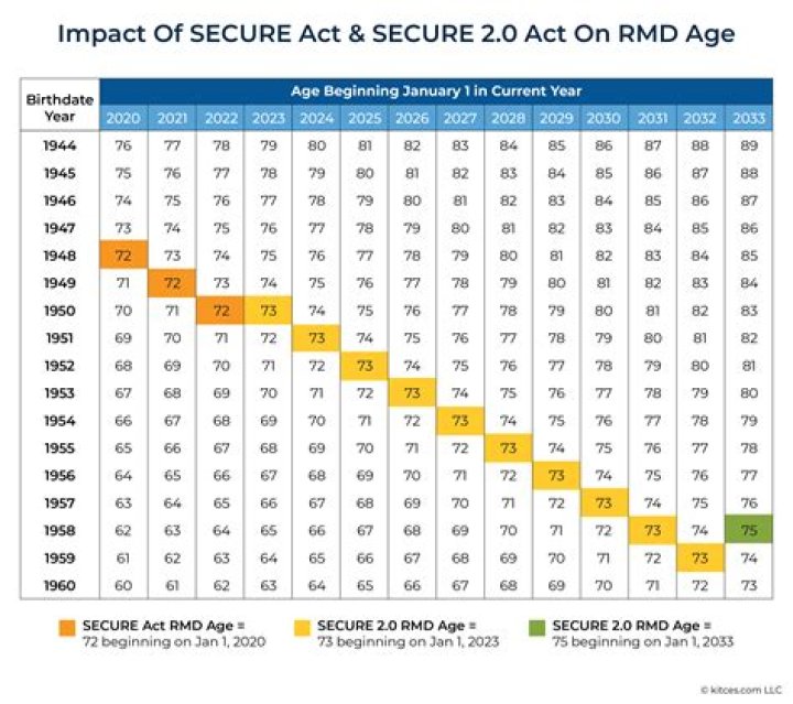 Does IRS require RMD this year?