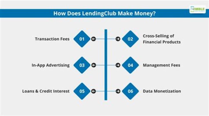 Does LendingClub issue 1099?