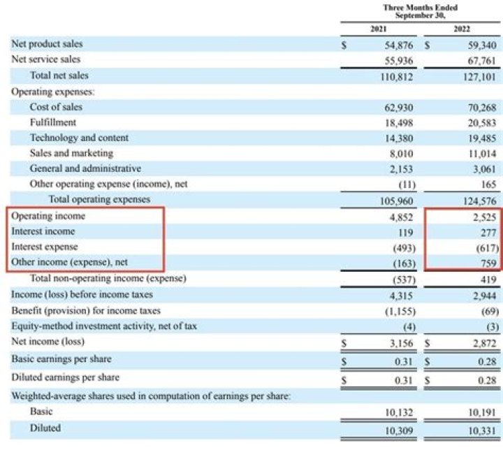 Does pretax income include interest expense?