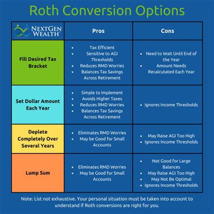 Does Roth IRA count capital gains?