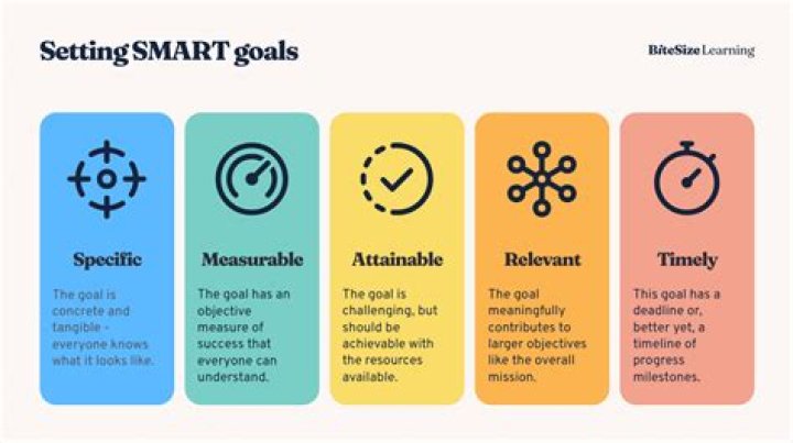 Does setting goals increase motivation?