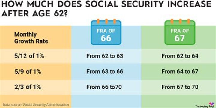 Does Social Security increase after retirement?