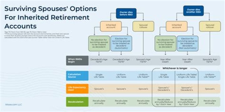 Does spouse have to be beneficiary on 401k?