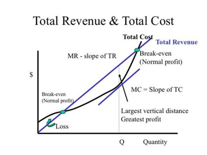 Does total cost equal total revenue?